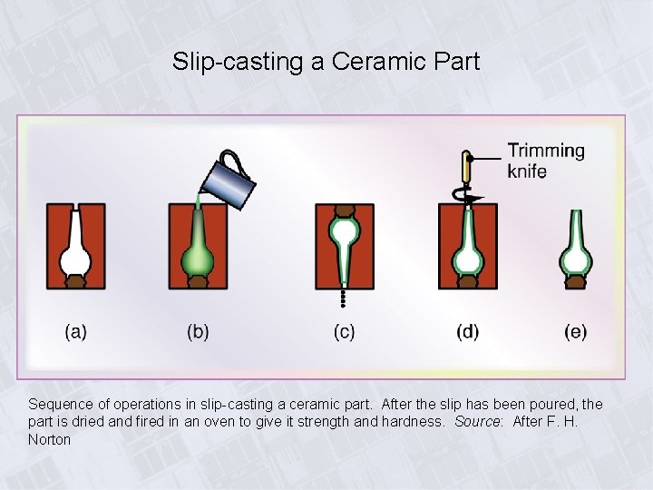 Slip-casting a Ceramic Part Sequence of operations in slip-casting a ceramic part. After the