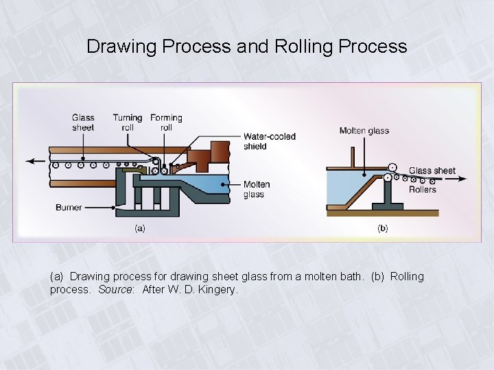 Drawing Process and Rolling Process (a) Drawing process for drawing sheet glass from a