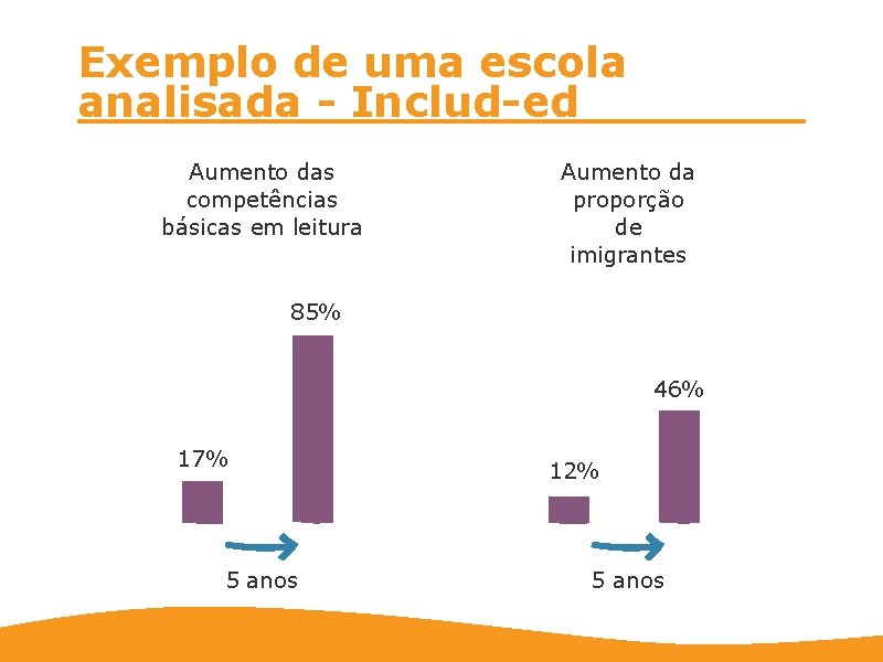 Exemplo de uma escola analisada - Includ-ed Aumento das competências básicas em leitura Aumento