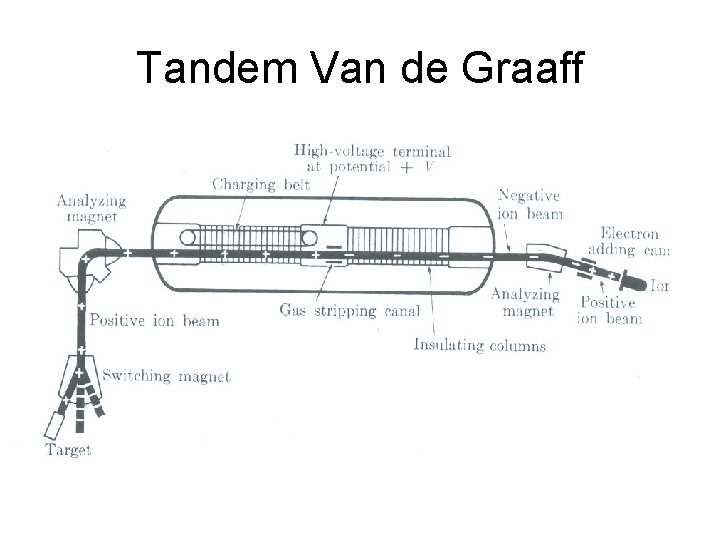 Tandem Van de Graaff 