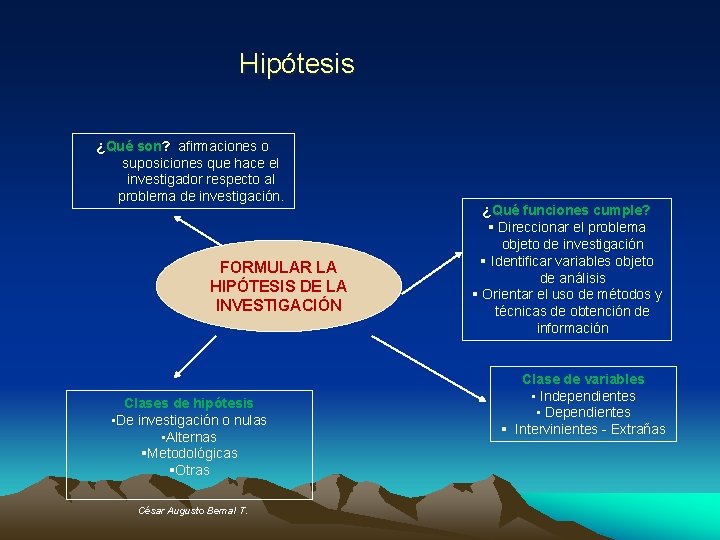 Hipótesis ¿Qué son? afirmaciones o suposiciones que hace el investigador respecto al problema de