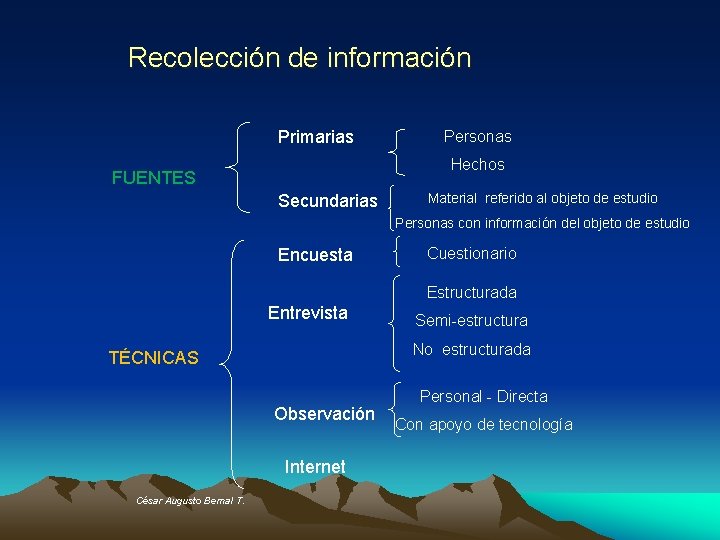 Recolección de información Primarias Personas Hechos FUENTES Secundarias Material referido al objeto de estudio