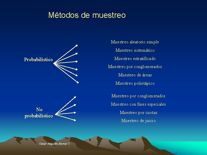 Métodos de muestreo Muestreo aleatorio simple Muestreo sistemático Probabilístico Muestreo estratificado Muestreo por conglomerados