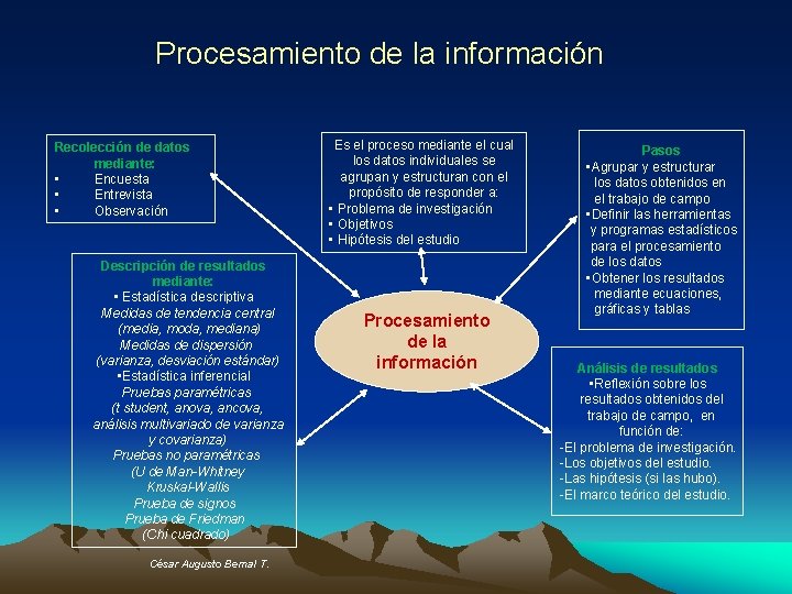 Procesamiento de la información Recolección de datos mediante: • Encuesta • Entrevista • Observación