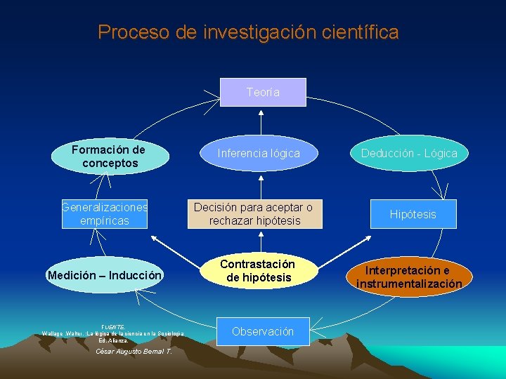 Proceso de investigación científica Teoría Formación de conceptos Generalizaciones empíricas Medición – Inducción FUENTE,