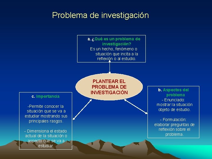 Problema de investigación a. ¿Qué es un problema de investigación? Es un hecho, fenómeno