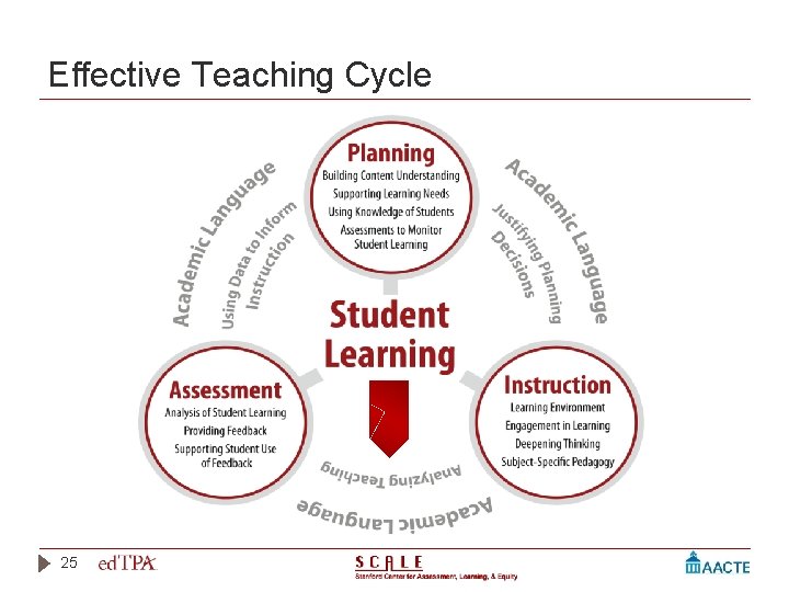 Effective Teaching Cycle 25 