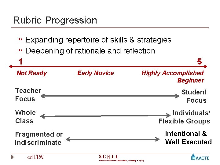 Rubric Progression Expanding repertoire of skills & strategies Deepening of rationale and reflection 1