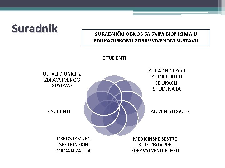 Suradnik SURADNIČKI ODNOS SA SVIM DIONICIMA U EDUKACIJSKOM I ZDRAVSTVENOM SUSTAVU STUDENTI OSTALI DIONICI