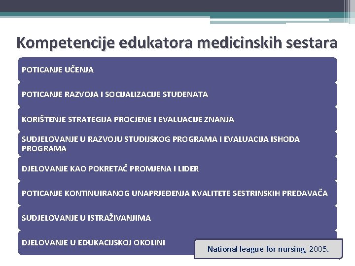 Kompetencije edukatora medicinskih sestara POTICANJE UČENJA POTICANJE RAZVOJA I SOCIJALIZACIJE STUDENATA KORIŠTENJE STRATEGIJA PROCJENE