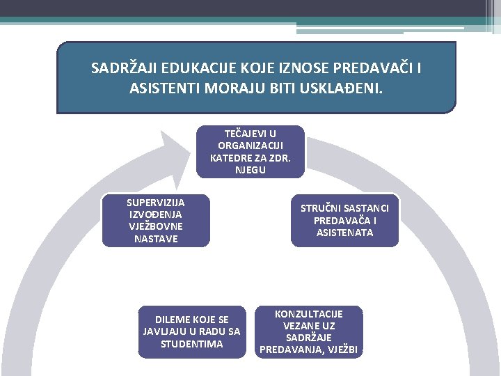 SADRŽAJI EDUKACIJE KOJE IZNOSE PREDAVAČI I ASISTENTI MORAJU BITI USKLAĐENI. TEČAJEVI U ORGANIZACIJI KATEDRE