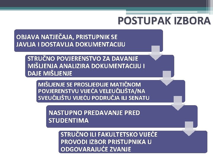 POSTUPAK IZBORA OBJAVA NATJEČAJA, PRISTUPNIK SE JAVLJA I DOSTAVLJA DOKUMENTACIJU STRUČNO POVJERENSTVO ZA DAVANJE