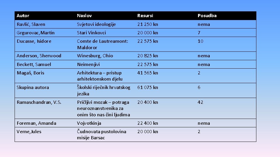 Autor Naslov Resursi Posudba Ravlić, Slaven Svjetovi ideologije 21 250 kn nema Grgurovac, Martin