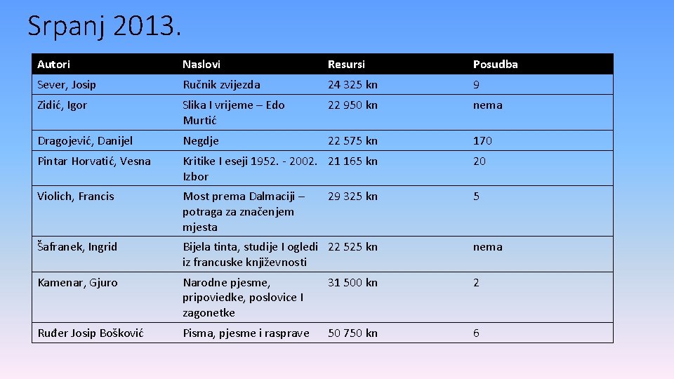 Srpanj 2013. Autori Naslovi Resursi Posudba Sever, Josip Ručnik zvijezda 24 325 kn 9