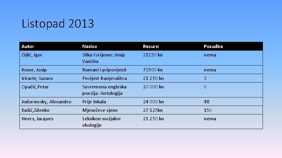 Listopad 2013 Autor Naslov Resursi Posudba Zidić, Igor Slika I vrijeme: Josip Vaništa 21250