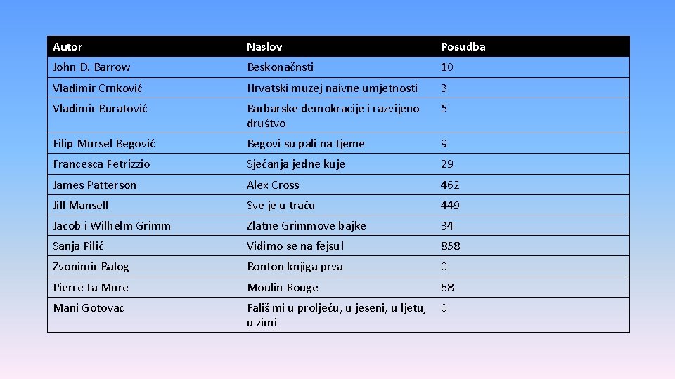 Autor Naslov Posudba John D. Barrow Beskonačnsti 10 Vladimir Crnković Hrvatski muzej naivne umjetnosti