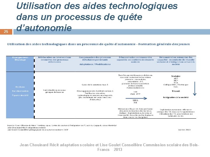 25 Utilisation des aides technologiques dans un processus de quête d’autonomie Jean Chouinard Récit