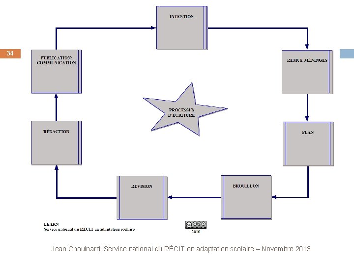 34 Jean Chouinard, Service national du RÉCIT en adaptation scolaire – Novembre 2013 