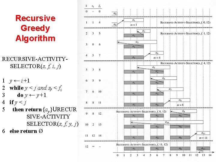 Recursive Greedy Algorithm RECURSIVE-ACTIVITYSELECTOR(s, f, i, j) 1 y ← i+1 2 while y Recursive Greedy Algorithm RECURSIVE-ACTIVITYSELECTOR(s, f, i, j) 1 y ← i+1 2 while y