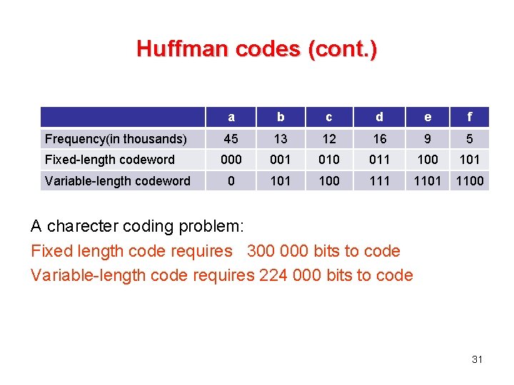 Huffman codes (cont. ) a b c d e f Frequency(in thousands) 45 13 Huffman codes (cont. ) a b c d e f Frequency(in thousands) 45 13