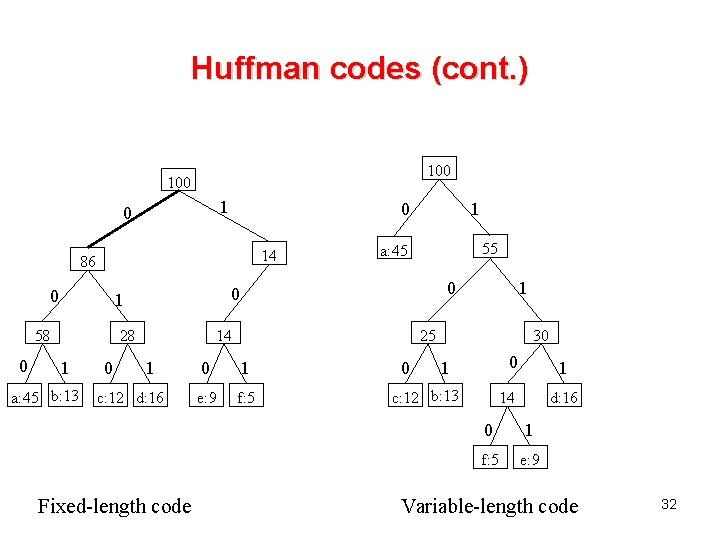 Huffman codes (cont. ) 100 1 0 0 14 86 0 0 28 1 Huffman codes (cont. ) 100 1 0 0 14 86 0 0 28 1