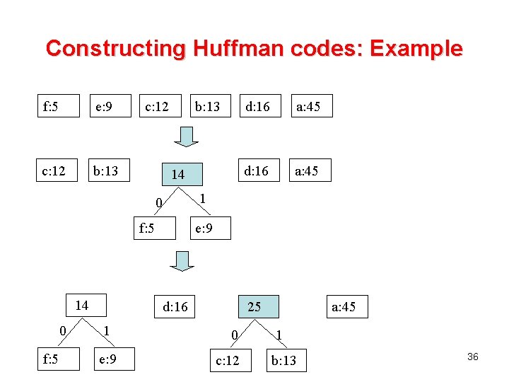 Constructing Huffman codes: Example f: 5 e: 9 c: 12 b: 13 14 f: Constructing Huffman codes: Example f: 5 e: 9 c: 12 b: 13 14 f: