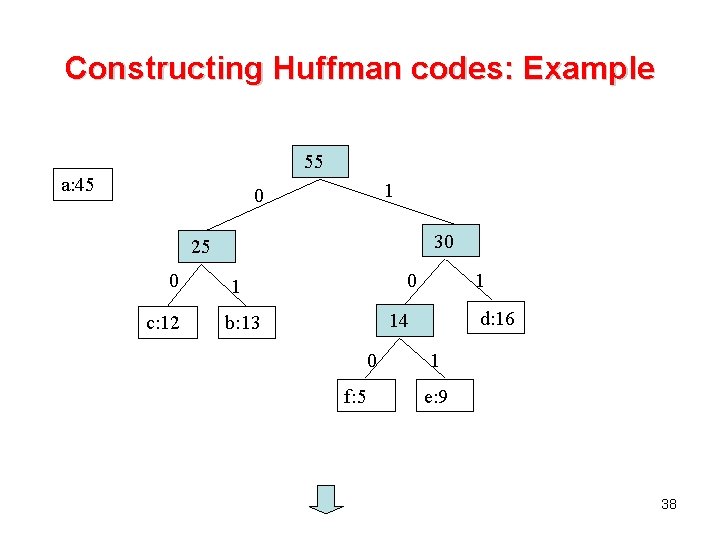 Constructing Huffman codes: Example 55 a: 45 1 0 30 25 0 c: 12 Constructing Huffman codes: Example 55 a: 45 1 0 30 25 0 c: 12