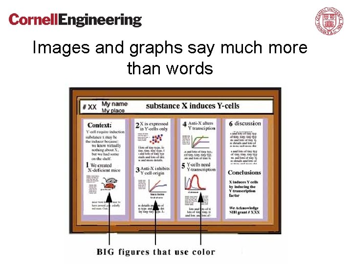 Images and graphs say much more than words Should be readable from 1 -2