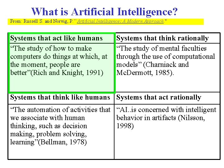 What is Artificial Intelligence? From: Russell S. and Norvig, P. ``Artificial Intelligence: A Modern What is Artificial Intelligence? From: Russell S. and Norvig, P. ``Artificial Intelligence: A Modern