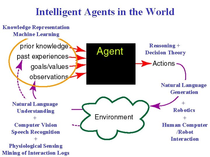 Intelligent Agents in the World Knowledge Representation Machine Learning Reasoning + Decision Theory Natural Intelligent Agents in the World Knowledge Representation Machine Learning Reasoning + Decision Theory Natural