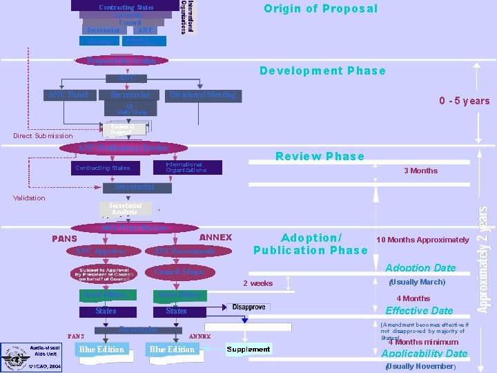 Origin of Proposal Contracting States Assembly Council Secretariat ANC Panels & Committees Meetings Proposal
