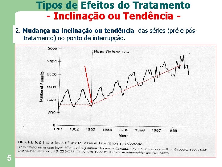 Tipos de Efeitos do Tratamento - Inclinação ou Tendência 2. Mudança na inclinação ou