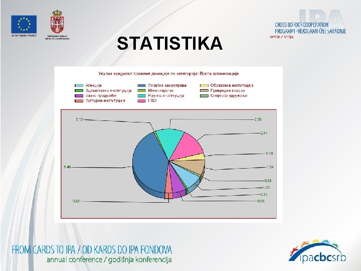 STATISTIKA Geografska raspodela po broju odobrenih projekata 