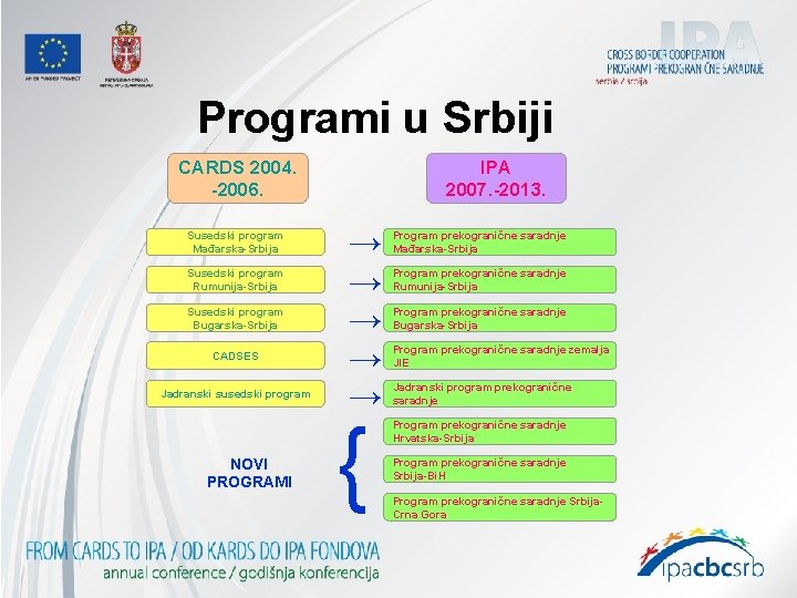 Programi u Srbiji CARDS 2004. -2006. Susedski program Mađarska-Srbija Susedski program Rumunija-Srbija Susedski program