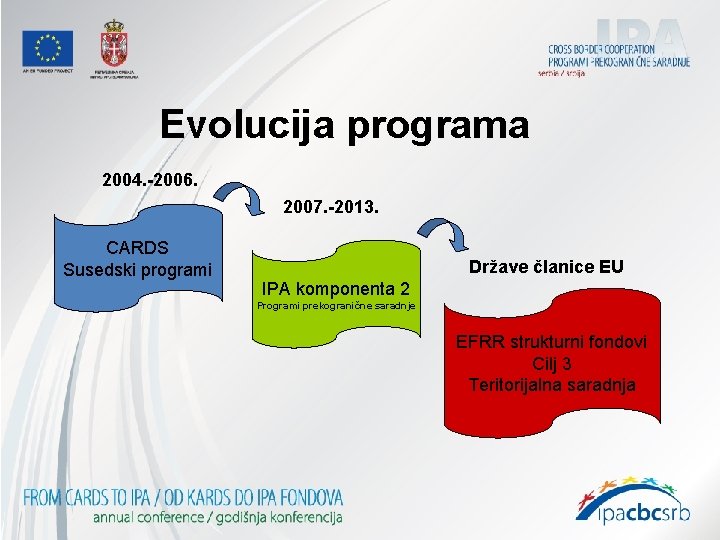 Evolucija programa 2004. -2006. 2007. -2013. CARDS Susedski programi Države članice EU IPA komponenta