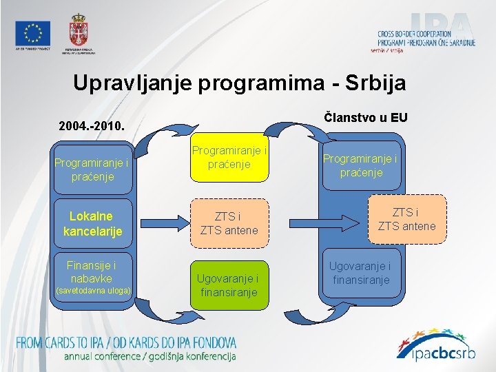 Upravljanje programima - Srbija Članstvo u EU 2004. -2010. Programiranje i praćenje Lokalne kancelarije