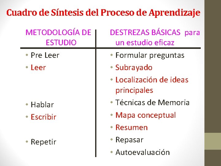 Cuadro de Síntesis del Proceso de Aprendizaje METODOLOGÍA DE ESTUDIO • Pre Leer •