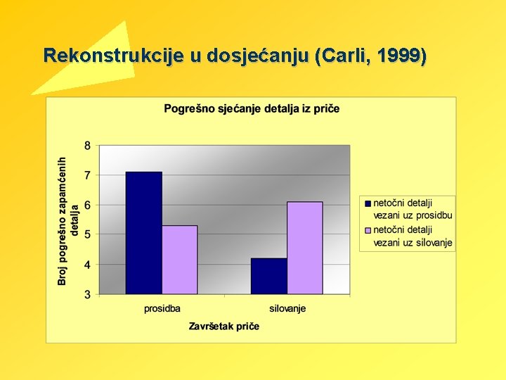 Rekonstrukcije u dosjećanju (Carli, 1999) Rekonstrukcije u dosjećanju (Carli, 1999)