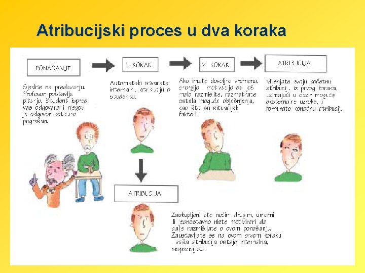  Atribucijski proces u dva koraka 