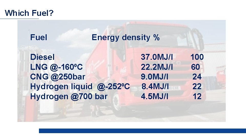 Which Fuel? Fuel Energy density % Diesel 37. 0 MJ/l 100 LNG @-160⁰C 22.