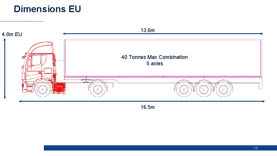 Dimensions EU 4. 0 m EU 13. 6 m 40 Tonnes Max Combination 5