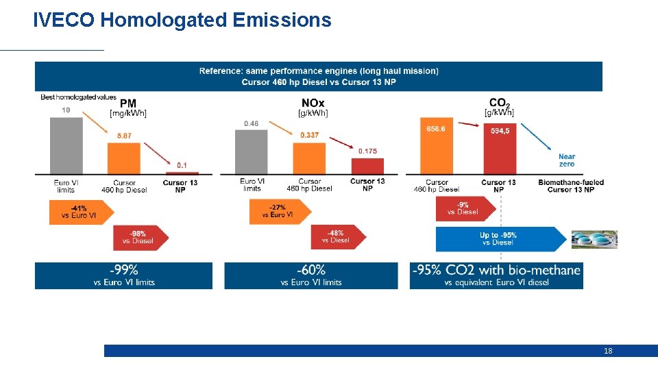 IVECO Homologated Emissions 18 