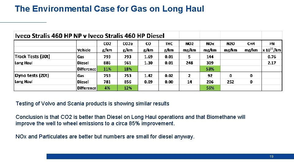 The Environmental Case for Gas on Long Haul Testing of Volvo and Scania products