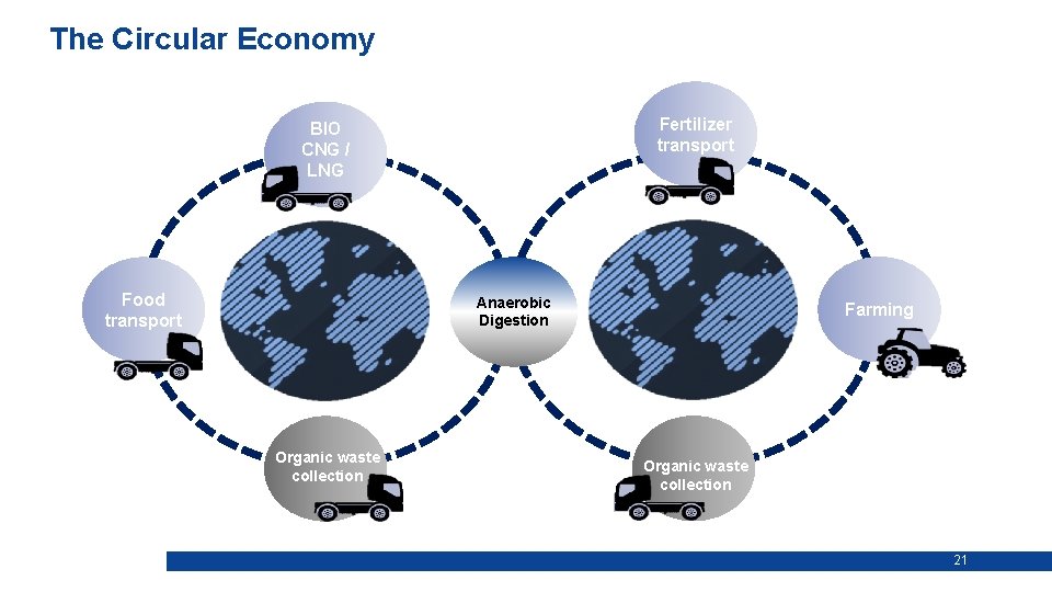 The Circular Economy Fertilizer transport BIO CNG / LNG Food transport Anaerobic Digestion Organic