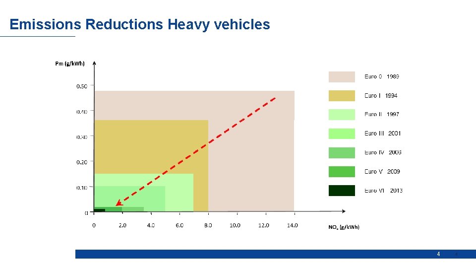Emissions Reductions Heavy vehicles 4 4 
