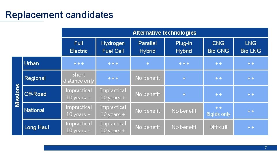 Replacement candidates Alternative technologies Full Electric Hydrogen Fuel Cell Parallel Hybrid Plug-in Hybrid CNG