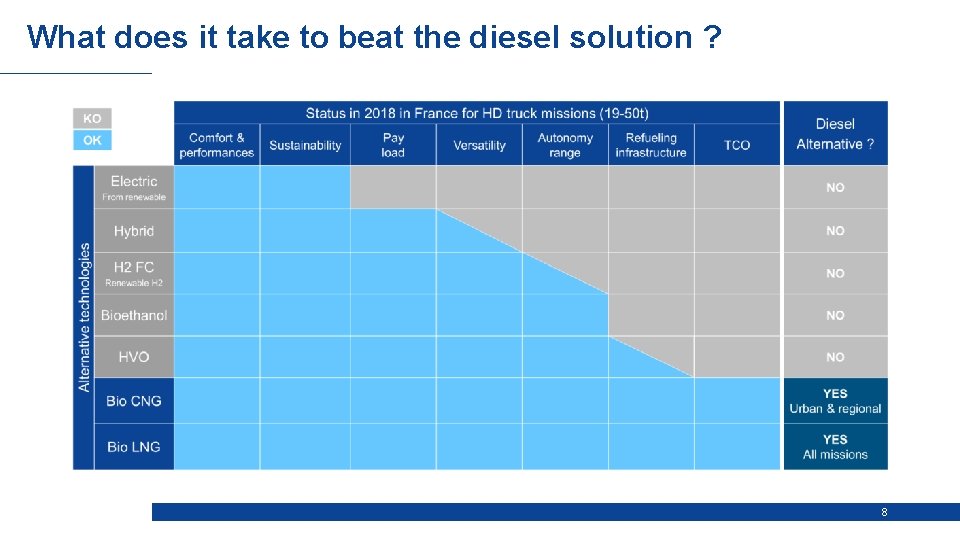 What does it take to beat the diesel solution ? 8 