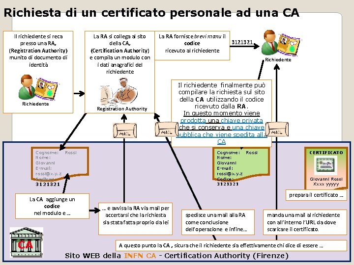 Richiesta di un certificato personale ad una CA Il richiedente si reca presso una