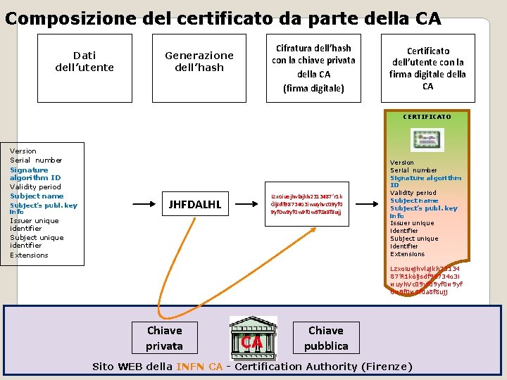 Composizione del certificato da parte della CA Dati dell’utente Generazione dell’hash Cifratura dell’hash con