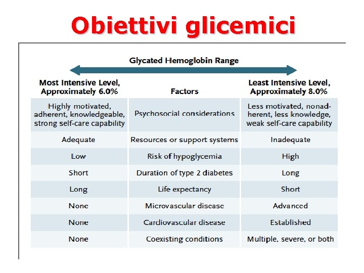 Obiettivi glicemici 